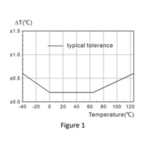 WiFi Temperature & Humidity Data Logger with Real-Time Monitoring and Analysis – Enviro Forest