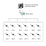 Enviro Forest Wireless Intelligent Temperature Data Logger