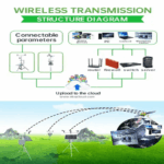Enviro Forest Outdoor Compact Automatic Weather Monitoring Station
