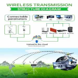 Enviro Forest Outdoor Compact Automatic Weather Monitoring Station